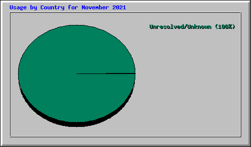 Usage by Country for November 2021