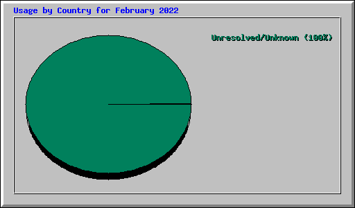 Usage by Country for February 2022