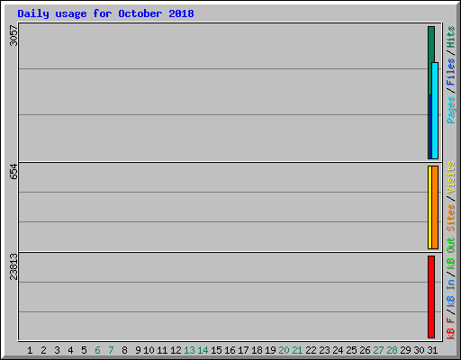 Daily usage for October 2018