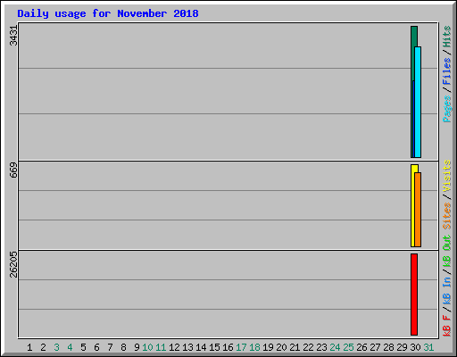 Daily usage for November 2018