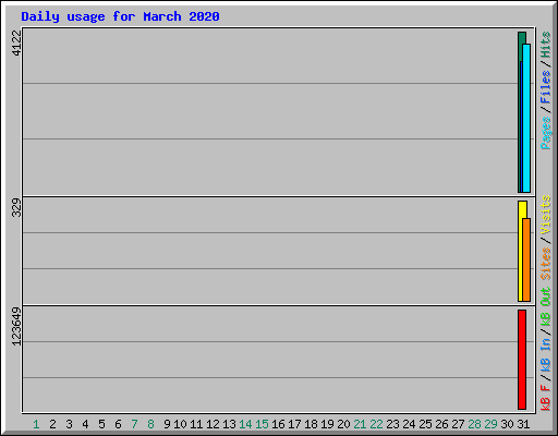 Daily usage for March 2020