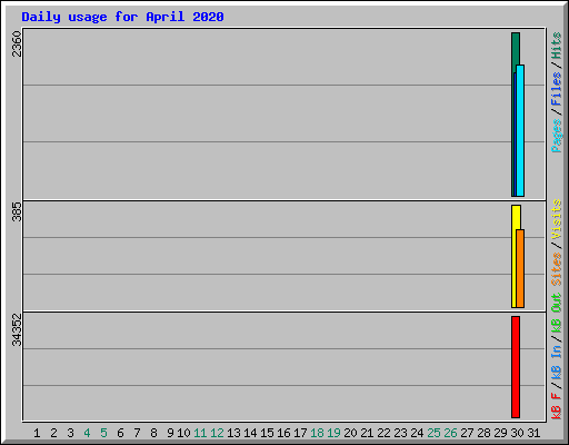 Daily usage for April 2020