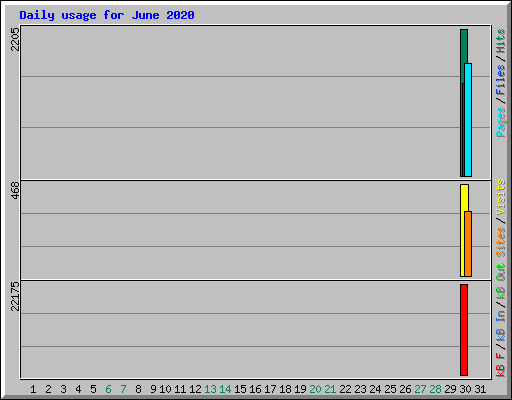 Daily usage for June 2020