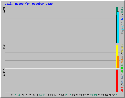 Daily usage for October 2020