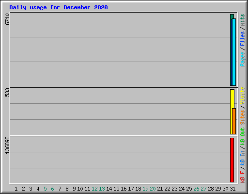 Daily usage for December 2020