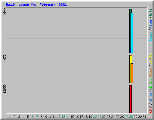 Daily usage for February 2021