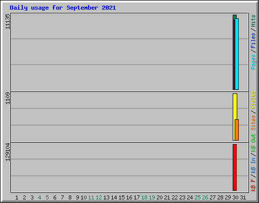 Daily usage for September 2021