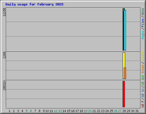 Daily usage for February 2022