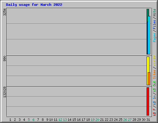 Daily usage for March 2022