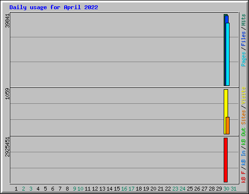 Daily usage for April 2022