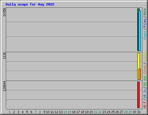 Daily usage for May 2022