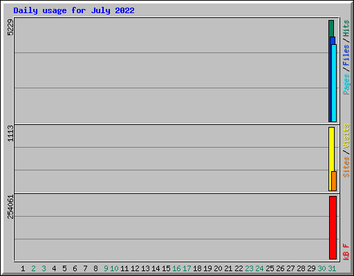 Daily usage for July 2022