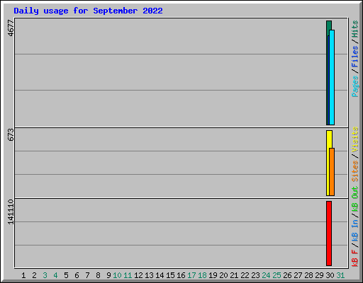 Daily usage for September 2022