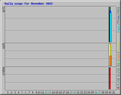 Daily usage for November 2022