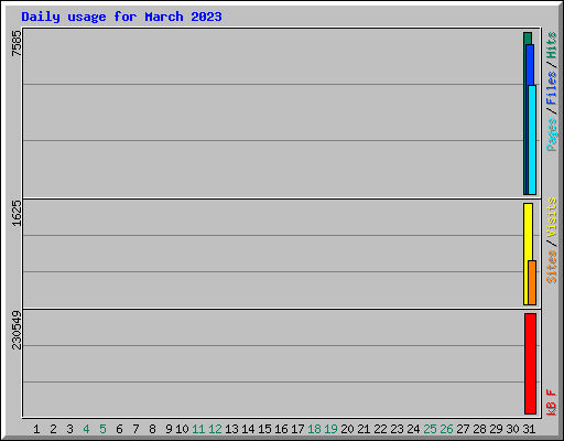 Daily usage for March 2023