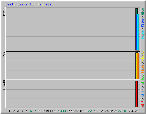 Daily usage for May 2023