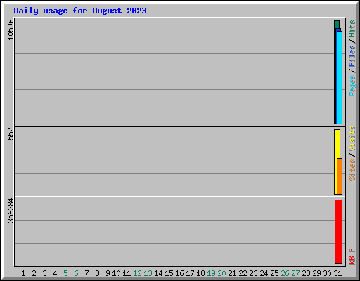 Daily usage for August 2023