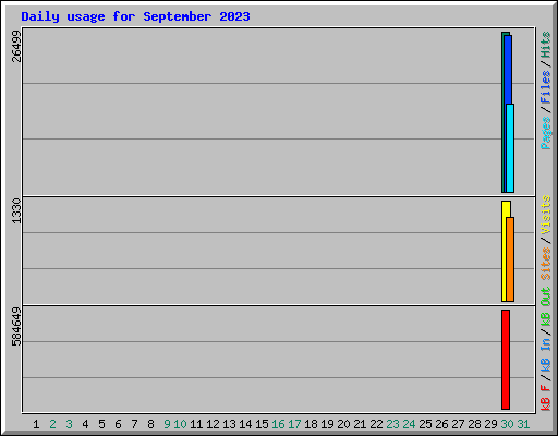 Daily usage for September 2023