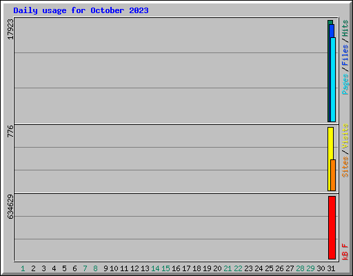 Daily usage for October 2023