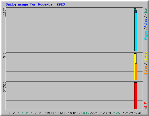 Daily usage for November 2023