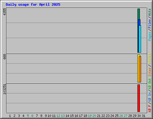 Daily usage for April 2025