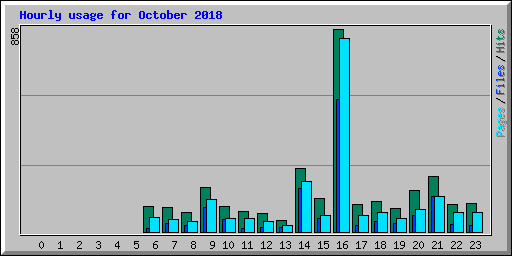 Hourly usage for October 2018