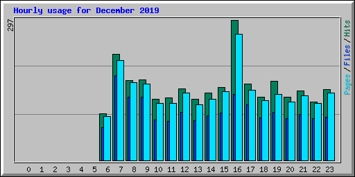 Hourly usage for December 2019