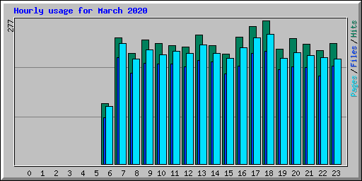 Hourly usage for March 2020