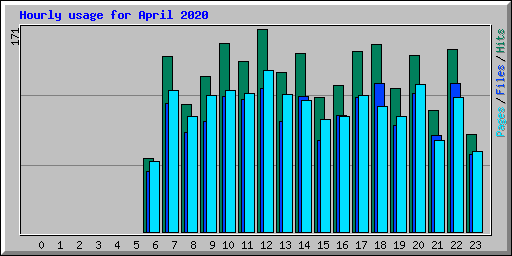 Hourly usage for April 2020