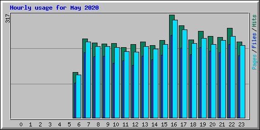 Hourly usage for May 2020