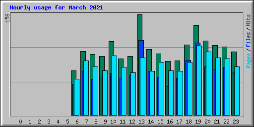 Hourly usage for March 2021