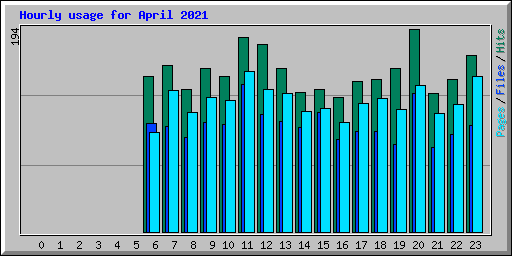 Hourly usage for April 2021