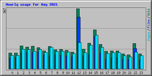 Hourly usage for May 2021