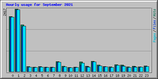 Hourly usage for September 2021