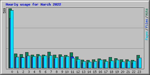 Hourly usage for March 2022