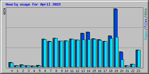 Hourly usage for April 2022