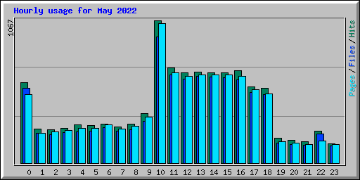 Hourly usage for May 2022