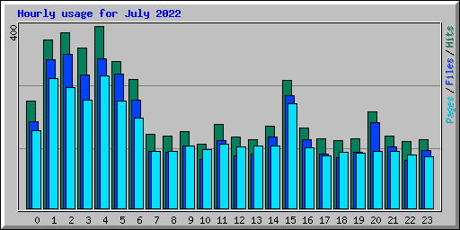 Hourly usage for July 2022