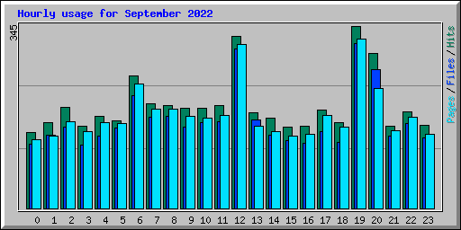 Hourly usage for September 2022