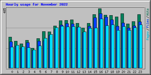 Hourly usage for November 2022