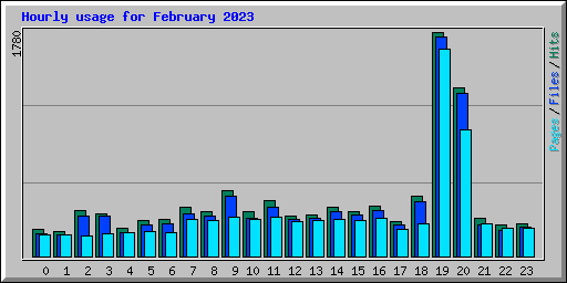 Hourly usage for February 2023