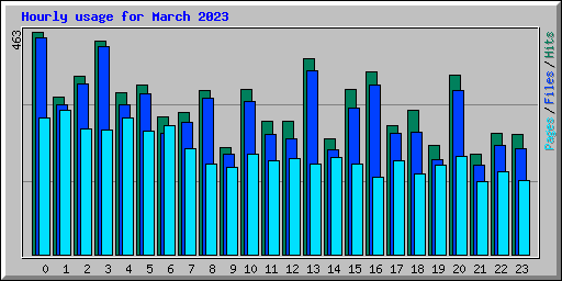 Hourly usage for March 2023