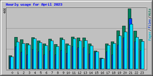 Hourly usage for April 2023