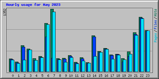 Hourly usage for May 2023