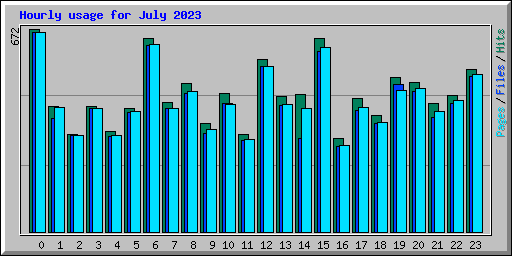 Hourly usage for July 2023