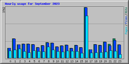 Hourly usage for September 2023