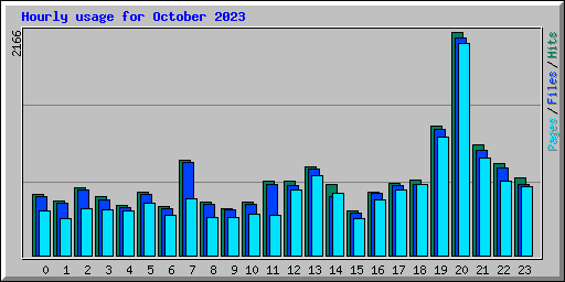 Hourly usage for October 2023