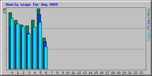 Hourly usage for May 2025