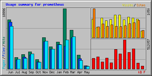 Usage summary for prometheus